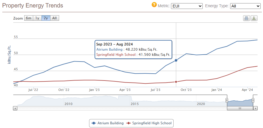 Property Energy Trends graph comparing two properties' EUIs.